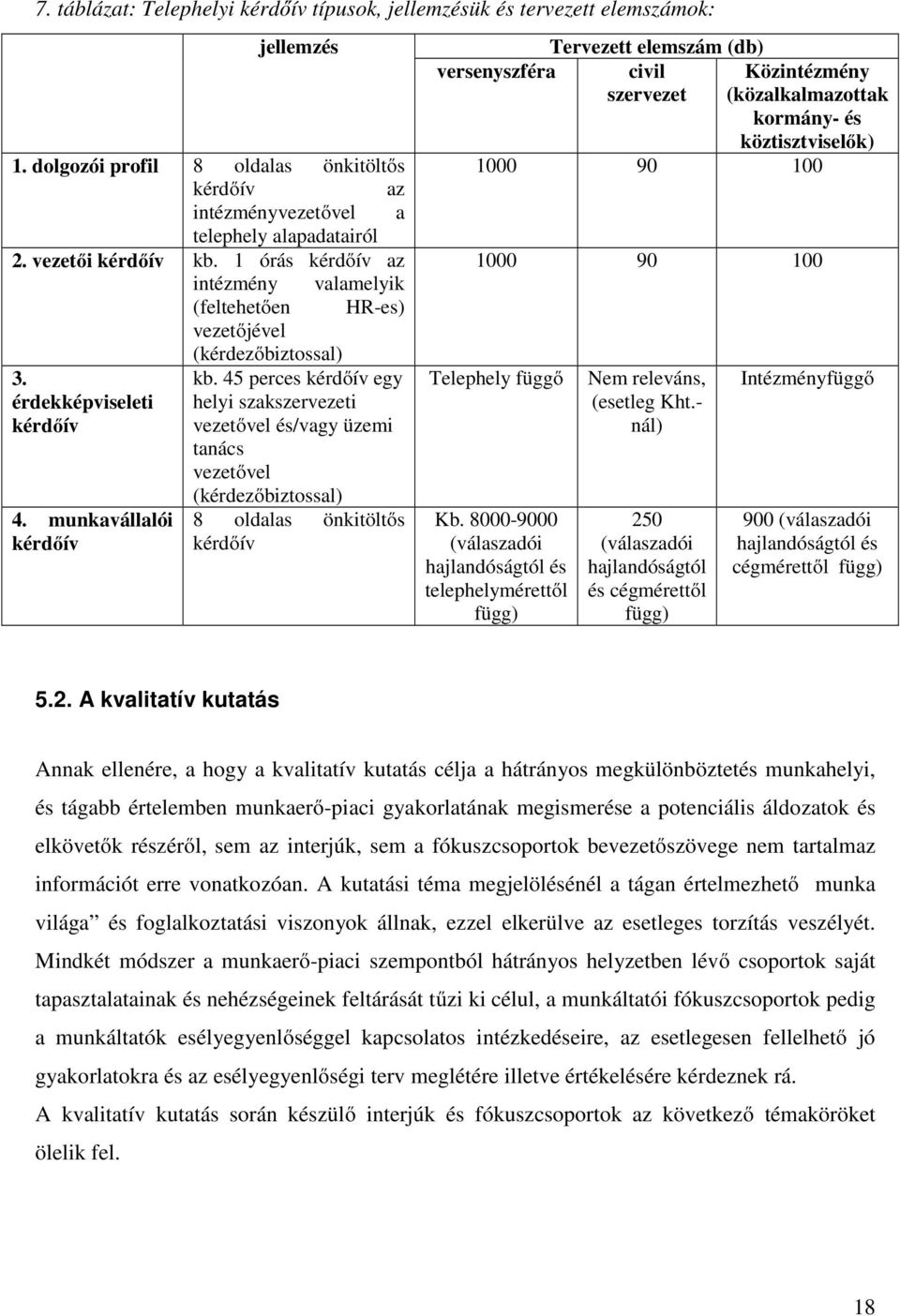 munkavállalói kérdőív (kérdezőbiztossal) 8 oldalas önkitöltős kérdőív Tervezett elemszám (db) versenyszféra civil Közintézmény szervezet (közalkalmazottak kormány- és köztisztviselők) 1000 90 100