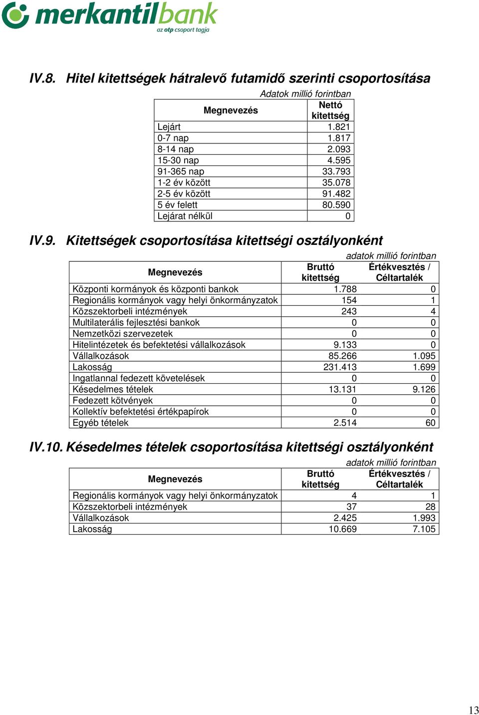 788 0 Regionális kormányok vagy helyi önkormányzatok 154 1 Közszektorbeli intézmények 243 4 Multilaterális fejlesztési bankok 0 0 Nemzetközi szervezetek 0 0 Hitelintézetek és befektetési