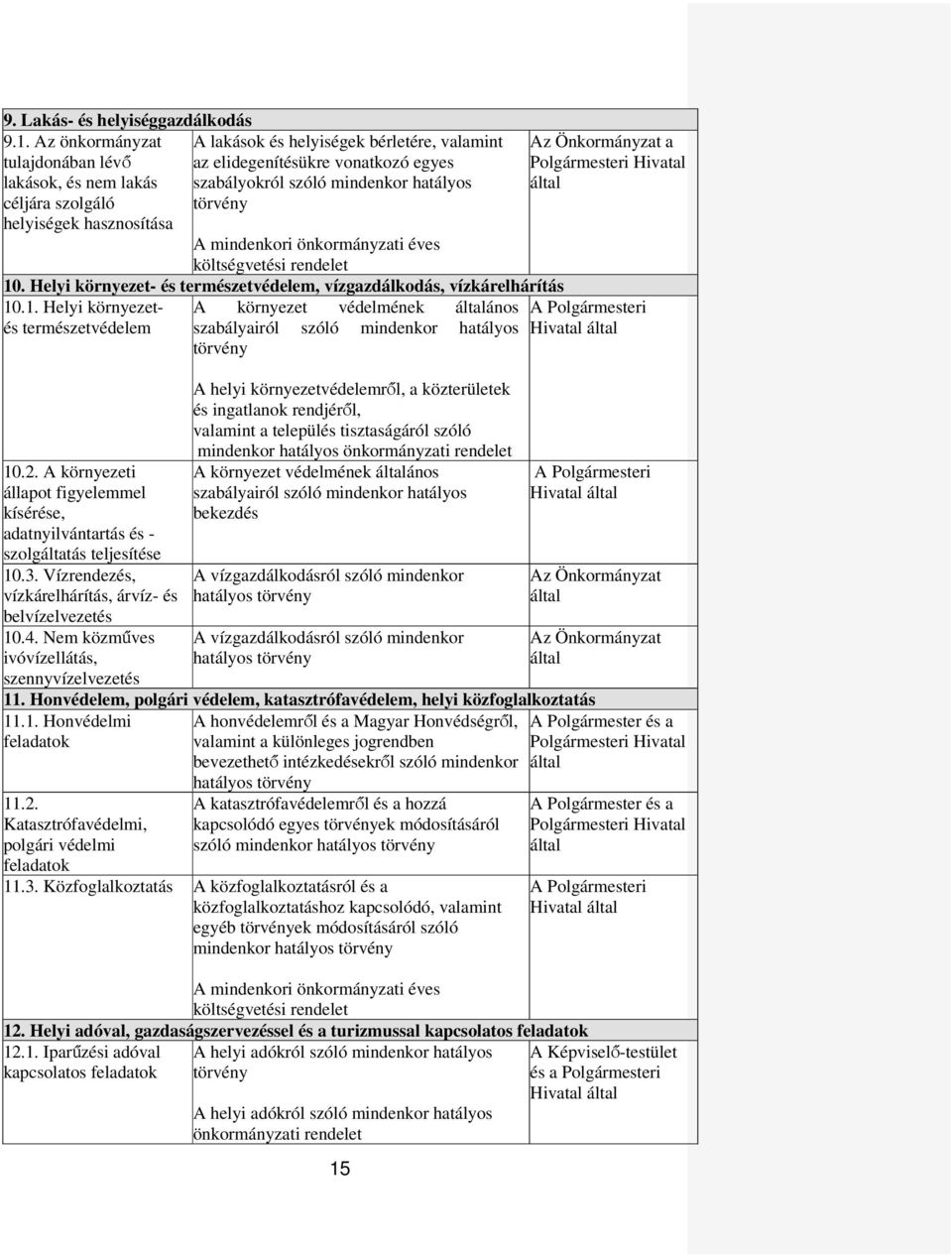 helyiségek hasznosítása A mindenkori önkormányzati éves költségvetési rendelet 10. Helyi környezet- és természetvédelem, vízgazdálkodás, vízkárelhárítás 10.1. Helyi környezetés természetvédelem 10.2.