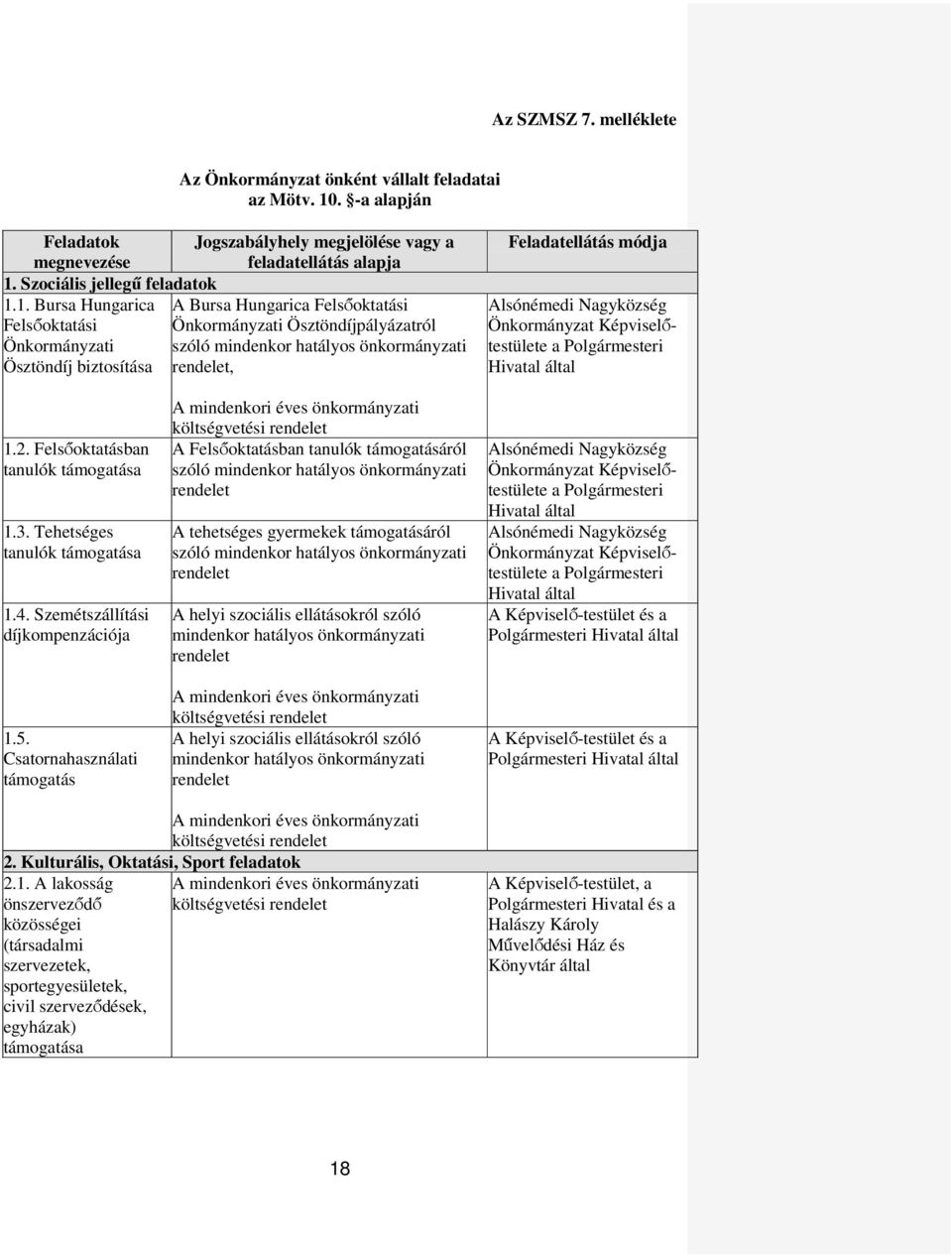 módja Alsónémedi Nagyközség Önkormányzat Képviselőtestülete a Polgármesteri Hivatal által 1.2. Felsőoktatásban tanulók támogatása 1.3. Tehetséges tanulók támogatása 1.4.