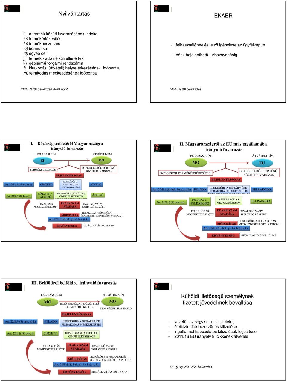 pont (9) bekezdés Art. 22/E. (8) bek. b)-k) Art. 22/E. (8) bek. l) I. Közösség területéről Magyarországra irányuló fuvarozás FELADÁSI CÍM EU TERMÉKBESZERZÉS CÍMZETT CÍMZETT v.