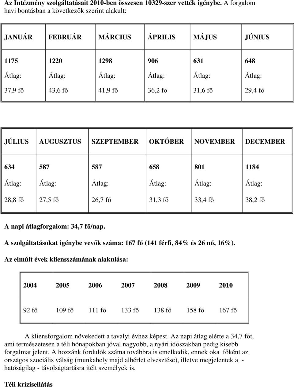 SZEPTEMBER OKTÓBER NOVEMBER DECEMBER 634 587 587 658 801 1184 28,8 fő 27,5 fő 26,7 fő 31,3 fő 33,4 fő 38,2 fő A napi átlagforgalom: 34,7 fő/nap.