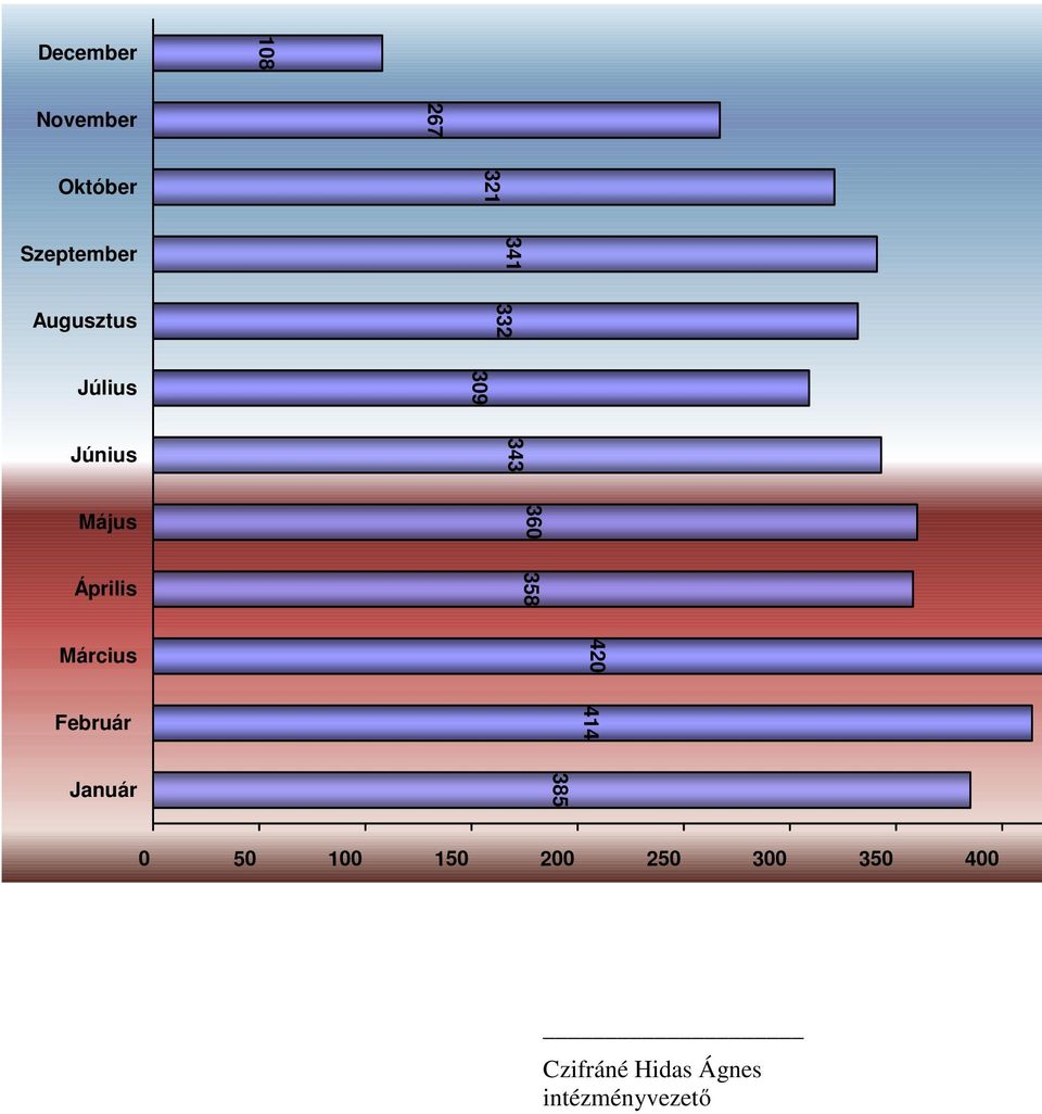 358 Március 420 Február 414 Január 385 0 50 100 150