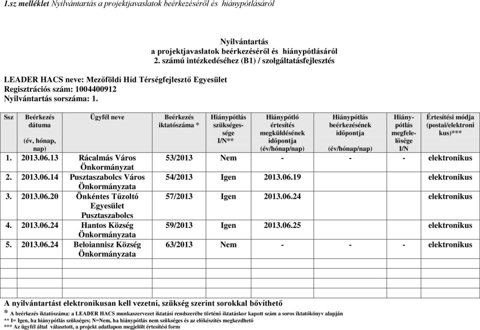 06.19 elektronikus 57/2013 Igen 2013.06.24 elektronikus 59/2013 Igen 2013.06.25 elektronikus 63/2013 Nem - - - elektronikus *** Az ügyfél által választott, a projekt adatlapon megjelölt i form