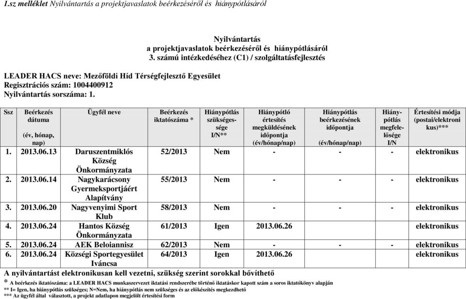 20 Nagyvenyimi Sport 58/2013 Nem - - - elektronikus Klub 4. 2013.06.24 Hantos Község 61/2013 Igen 2013.06.26 elektronikus 5. 2013.06.24 AEK Beloiannisz 62/2013 Nem - - - elektronikus 6.