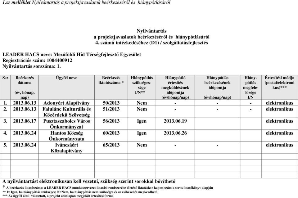 06.19 elektronikus Önkormányzat 4. 2013.06.24 Hantos Község 60/2013 Igen 2013.06.26 elektronikus 5. 2013.06.24 Iváncsáért