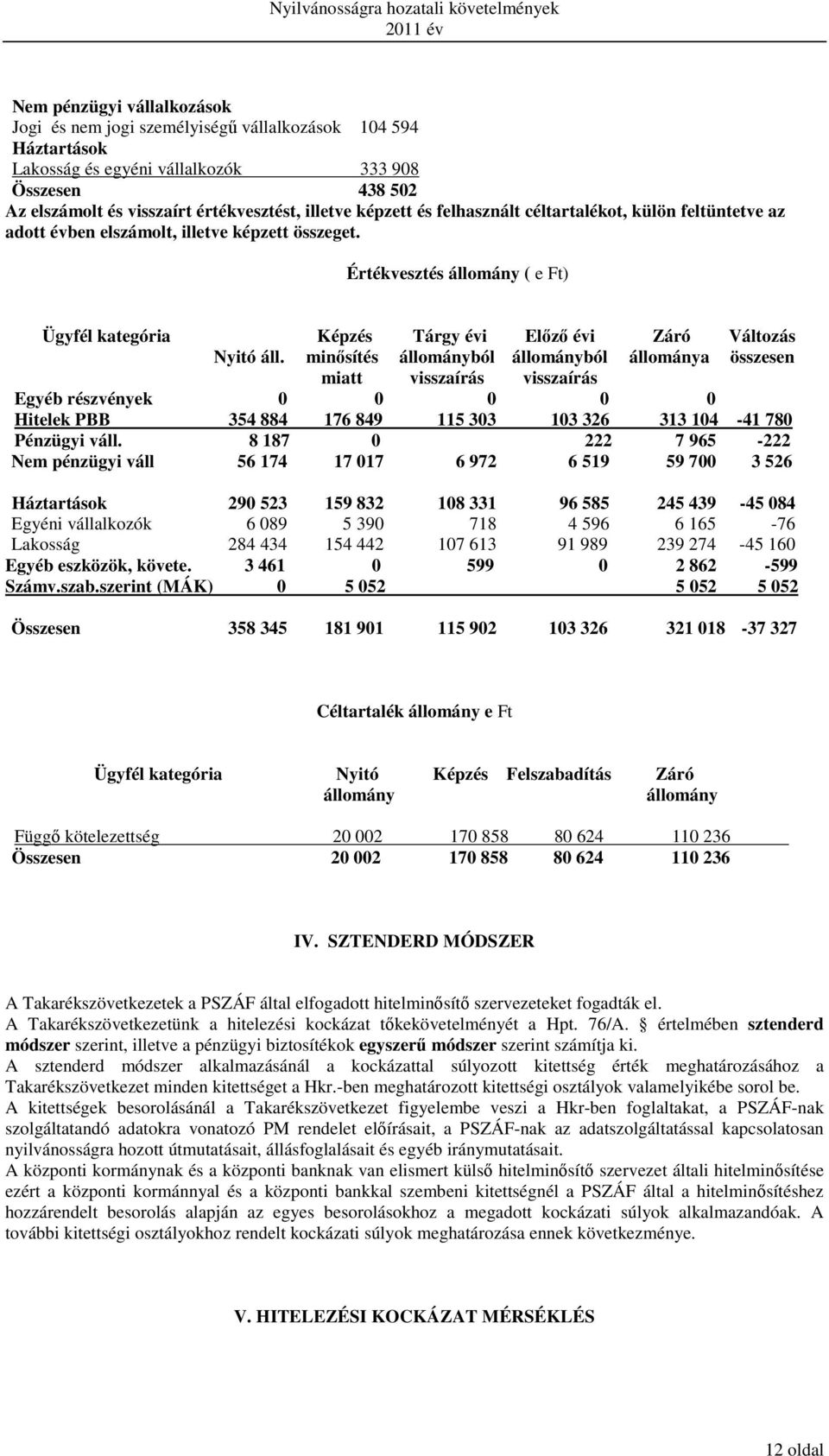 Értékvesztés állomány ( e Ft) Ügyfél kategória Képzés Tárgy évi Előző évi Záró Változás Nyitó áll.