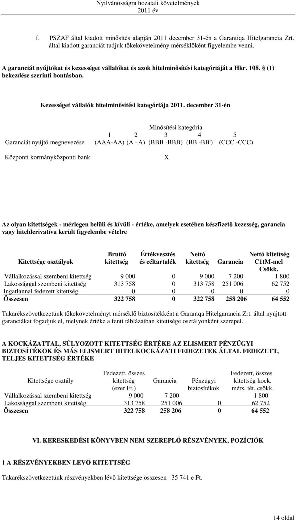 december 31-én Garanciát nyújtó megnevezése Központi kormányközponti bank Minősítési kategória 1 2 3 4 5 (AAA-AA) (A A) (BBB -BBB) (BB -BB') (CCC -CCC) X Az olyan kitettségek - mérlegen belüli és