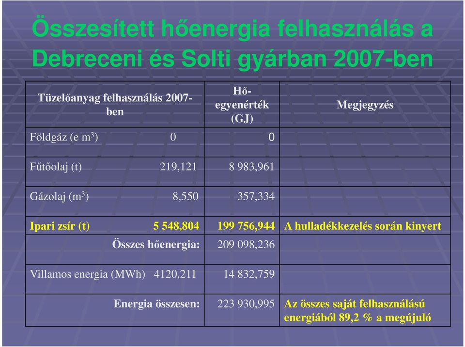 Ipari zsír (t) 5 548,804 199 756,944 A hulladékkezelés során kinyert Összes hőenergia: 209 098,236 Villamos