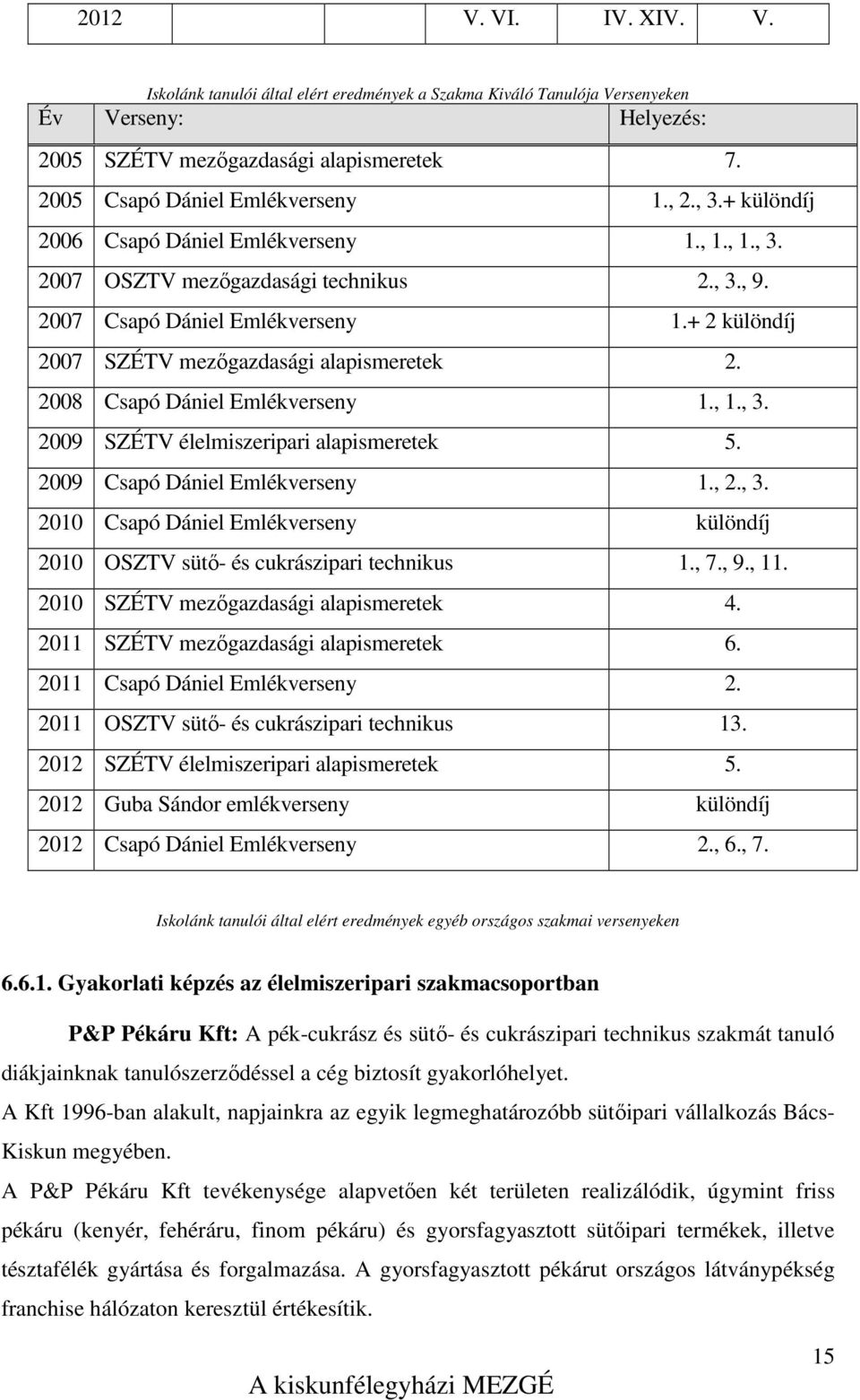 2008 Csapó Dániel Emlékverseny 1., 1., 3. 2009 SZÉTV élelmiszeripari alapismeretek 5. 2009 Csapó Dániel Emlékverseny 1., 2., 3. 2010 Csapó Dániel Emlékverseny különdíj 2010 OSZTV sütő- és cukrászipari technikus 1.