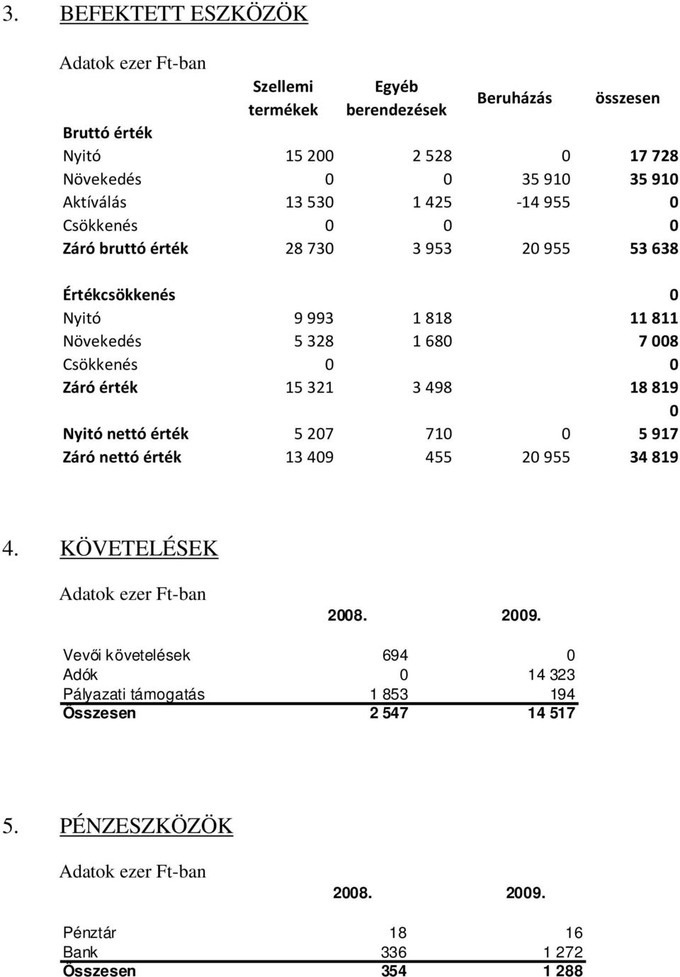 Csökkenés 0 0 Záró érték 15 321 3 498 18 819 0 Nyitó nettó érték 5 207 710 0 5 917 Záró nettó érték 13 409 455 20 955 34 819 4. KÖVETELÉSEK Adatok ezer Ft-ban 2008. 2009.