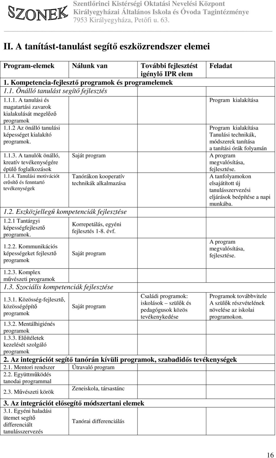 Tanulási motivációt erősítő és fenntartó tevékenységek Saját program Tanórákon kooperatív technikák alkalmazása 1.2. Eszközjellegű kompetenciák fejlesztése 1.2.1 Tantárgyi képességfejlesztő programok.