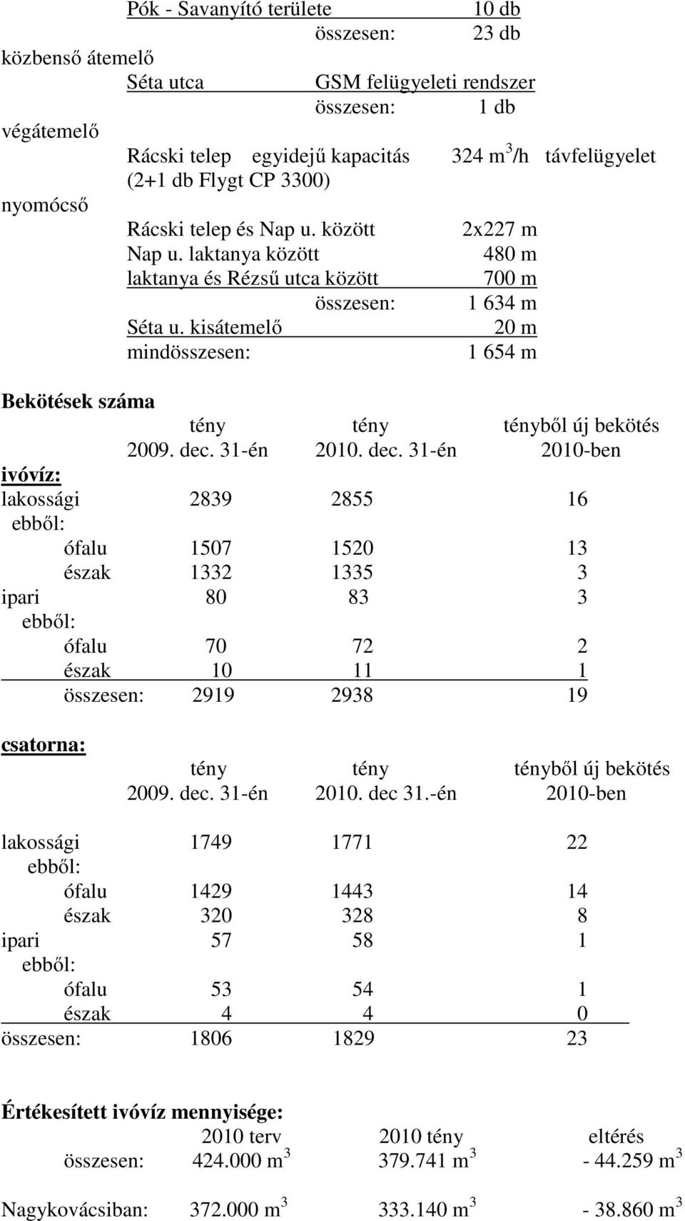 kisátemelő mindösszesen: GSM felügyeleti rendszer összesen: 1 db 324 m 3 /h távfelügyelet 2x227 m 480 m 700 m 1 634 m 20 m 1 654 m Bekötések száma tény tény tényből új bekötés 2009. dec. 31-én 2010.