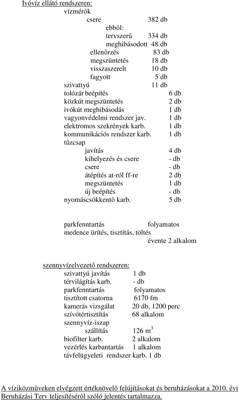 1 db tűzcsap javítás 4 db kihelyezés és csere - db csere - db átépítés at-ról ff-re 2 db megszüntetés 1 db új beépítés - db nyomáscsökkentő karb.