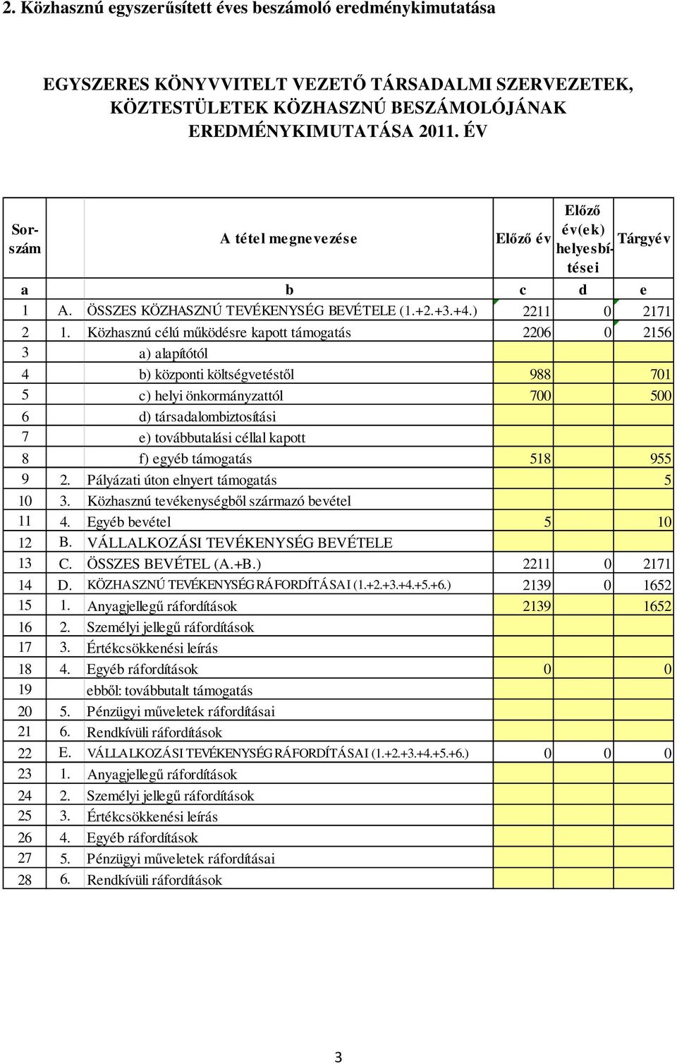 Közhasznú célú működésre kapott támogatás 2206 0 2156 3 a) alapítótól 4 b) központi költségvetéstől 988 701 5 c) helyi önkormányzattól 700 500 6 d) társadalombiztosítási 7 e) továbbutalási céllal