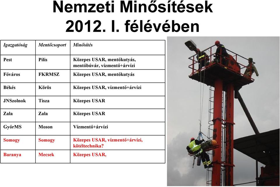 Baranya Pilis FKRMSZ Körös Tisza Zala Moson Somogy Mecsek Közepes USAR, mentőkutyás, mentőbúvár,