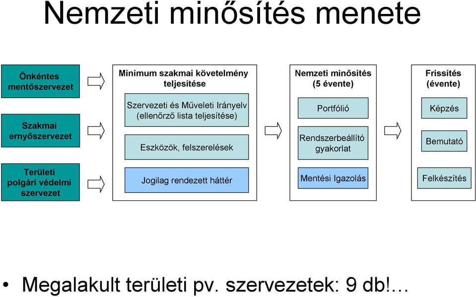 teljesítése) Eszközök, felszerelések Portfólió Rendszerbeállító gyakorlat Képzés Bemutató Területi polgári