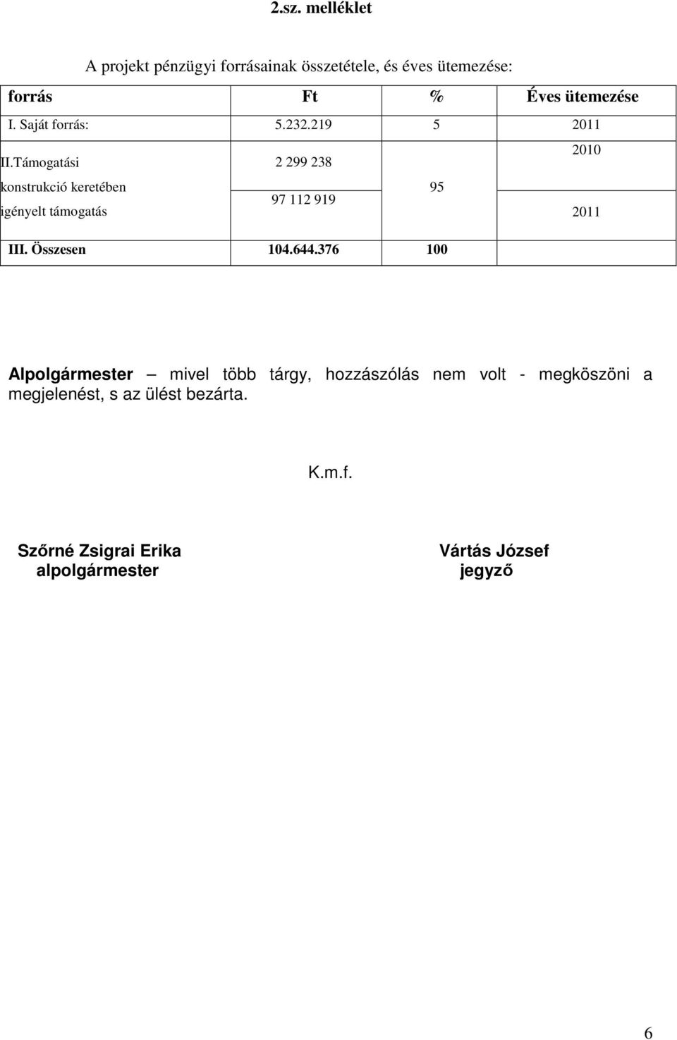 Támogatási 2 299 238 2010 konstrukció keretében 95 97 112 919 igényelt támogatás 2011 III. Összesen 104.