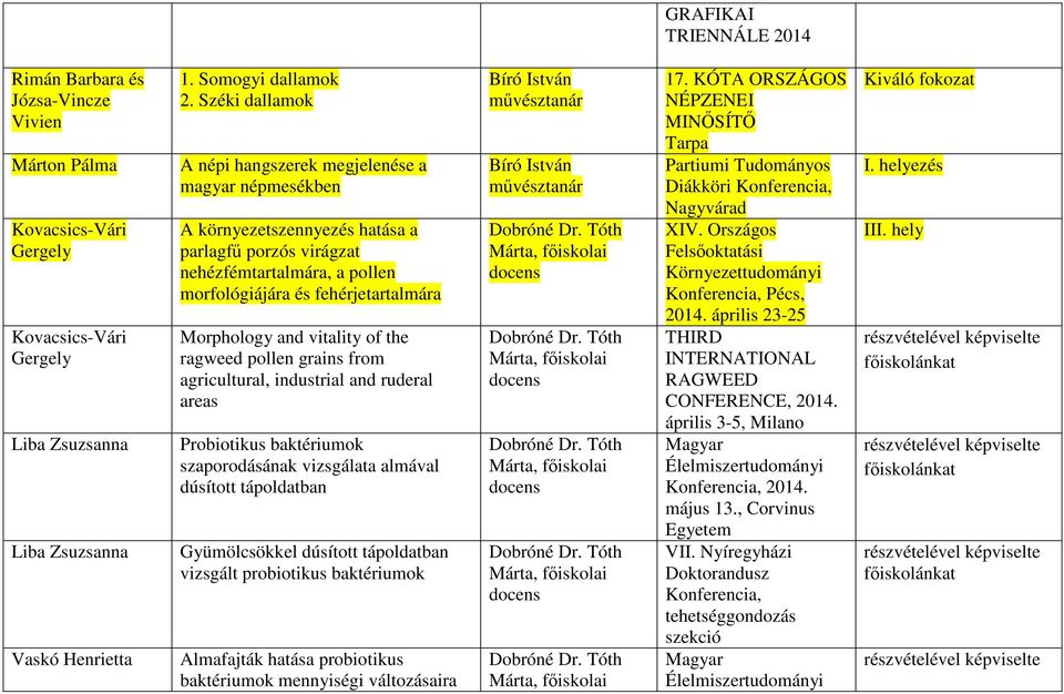 and vitality of the ragweed pollen grains from agricultural, industrial and ruderal areas Probiotikus baktériumok szaporodásának vizsgálata almával dúsított tápoldatban Gyümölcsökkel dúsított