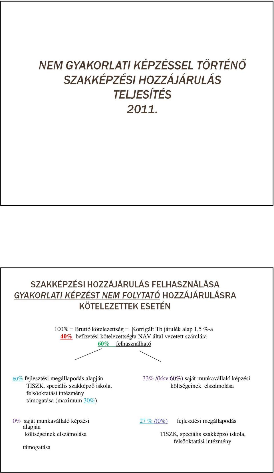 iskola, költségeinek elszámolása felsőoktatási intézmény támogatása (maximum 30%) 0% saját munkavállaló képzési 27 % /(0%)