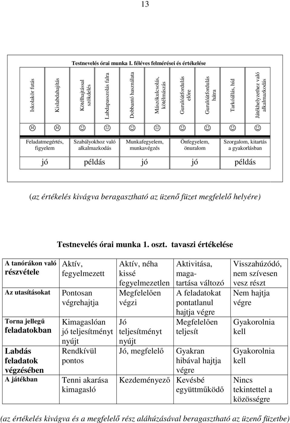 hátra Tarkóállás, híd Játékhelyzethez való alkalmazkodás Feladatmegértés, figyelem Szabályokhoz való alkalmazkodás Munkafegyelem, munkavégzés Önfegyelem, önuralom Szorgalom, kitartás a gyakorlásban