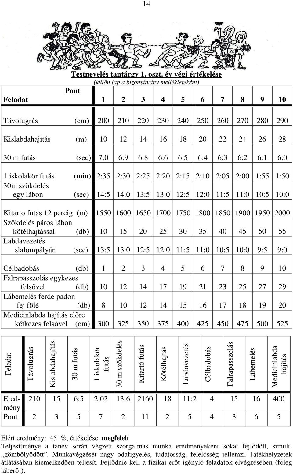 28 30 m futás (sec) 7:0 6:9 6:8 6:6 6:5 6:4 6:3 6:2 6:1 6:0 1 iskolakör futás (min) 2:35 2:30 2:25 2:20 2:15 2:10 2:05 2:00 1:55 1:50 30m szökdelés egy lábon (sec) 14:5 14:0 13:5 13:0 12:5 12:0 11:5