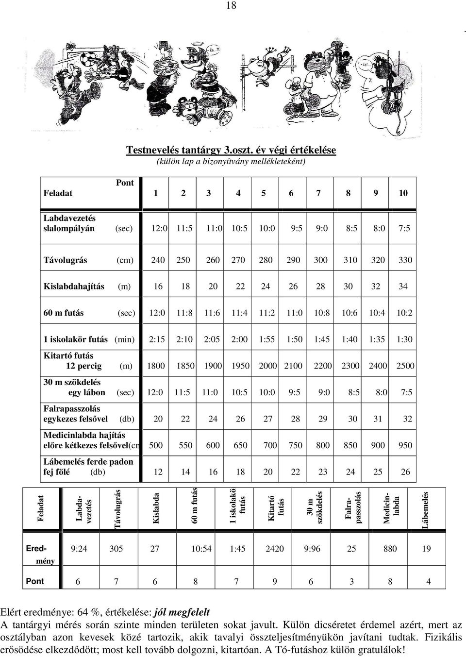270 280 290 300 310 320 330 Kislabdahajítás (m) 16 18 20 22 24 26 28 30 32 34 60 m futás (sec) 12:0 11:8 11:6 11:4 11:2 11:0 10:8 10:6 10:4 10:2 1 iskolakör futás (min) 2:15 2:10 2:05 2:00 1:55 1:50