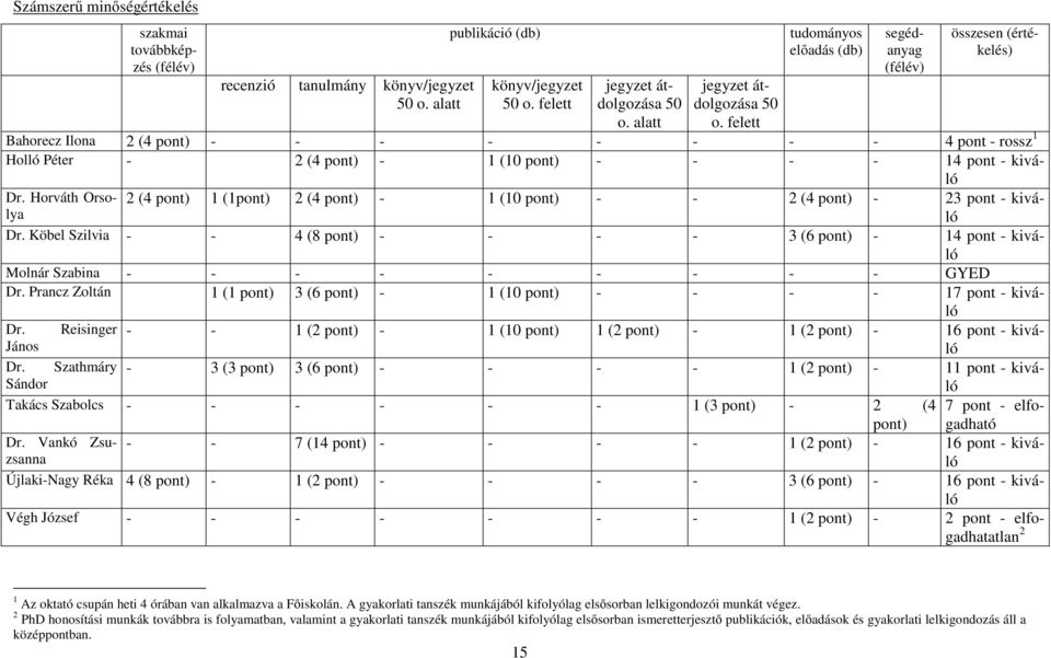 felett tudományos előadás (db) segédanyag (félév) összesen (értékelés) Bahorecz Ilona 2 (4 pont) - - - - - - - - 4 pont - rossz 1 Holló Péter - 2 (4 pont) - 1 (10 pont) - - - - 14 pont - kiváló Dr.