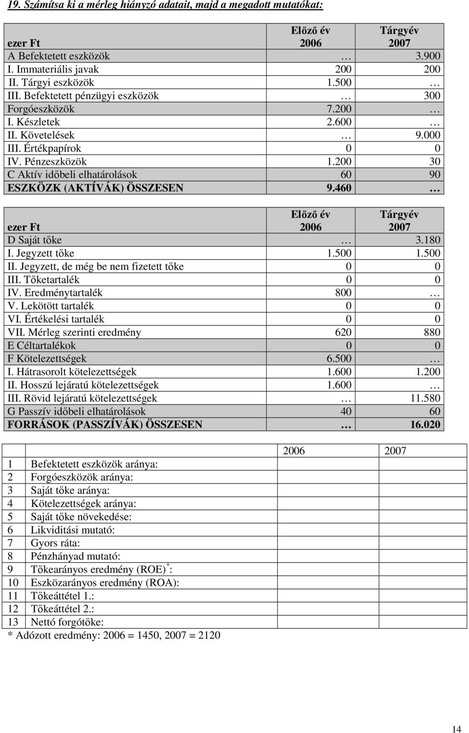 200 30 C Aktív idıbeli elhatárolások 60 90 ESZKÖZK (AKTÍVÁK) ÖSSZESEN 9.460 ezer Ft Elızı év 2006 Tárgyév 2007 D Saját tıke 3.180 I. Jegyzett tıke 1.500 1.500 II.