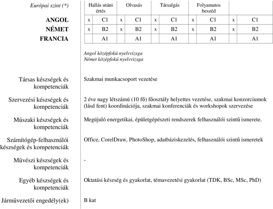 munkacsoport vezetése 2 éve nagy létszámú (10 fő) főosztály helyettes vezetése, szakmai konzorciumok (lásd fent) koordinációja, szakmai konferenciák és workshopok szervezése Megújuló energetikai,