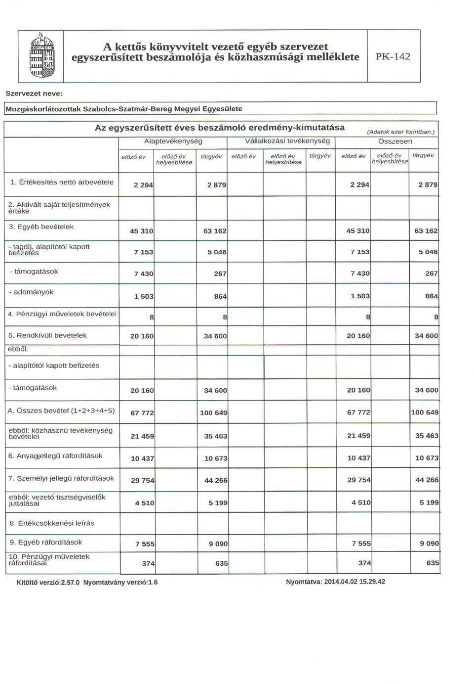 ) Alaptevékenység Vállalkozási tevékenység Összesen előző év előző év helyesbítése tárgyév előző év előző év helyesbítése tárgyév előző év előző év helyesbítése tárgyév 1.