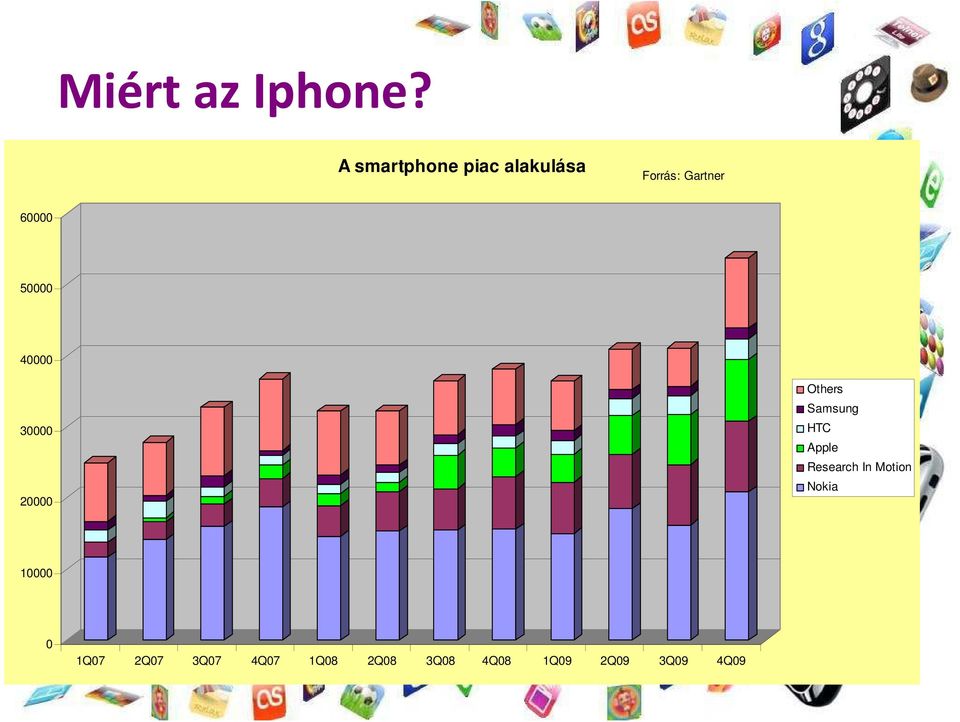 50000 40000 30000 20000 Others Samsung HTC Apple