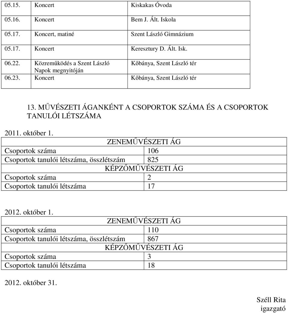 MŰVÉSZETI ÁGANKÉNT A CSOPORTOK SZÁMA ÉS A CSOPORTOK TANULÓI LÉTSZÁMA 2011. október 1.