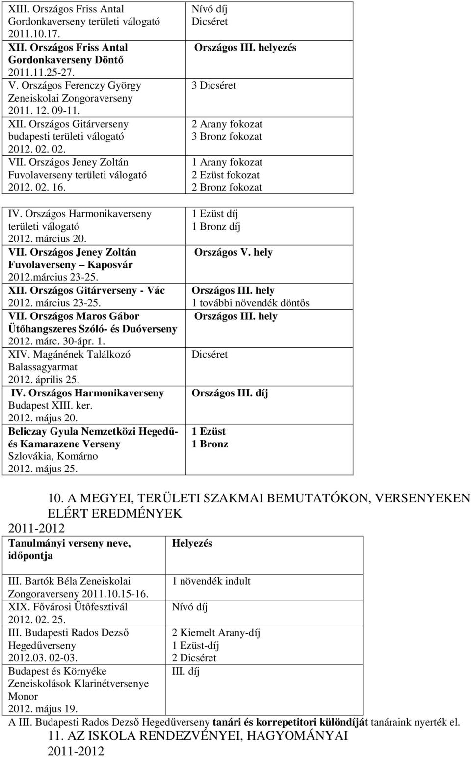 Országos Harmonikaverseny területi válogató 2012. március 20. VII. Országos Jeney Zoltán Fuvolaverseny Kaposvár 2012.március 23-25. XII. Országos Gitárverseny - Vác 2012. március 23-25. VII. Országos Maros Gábor Ütőhangszeres Szóló- és Duóverseny 2012.