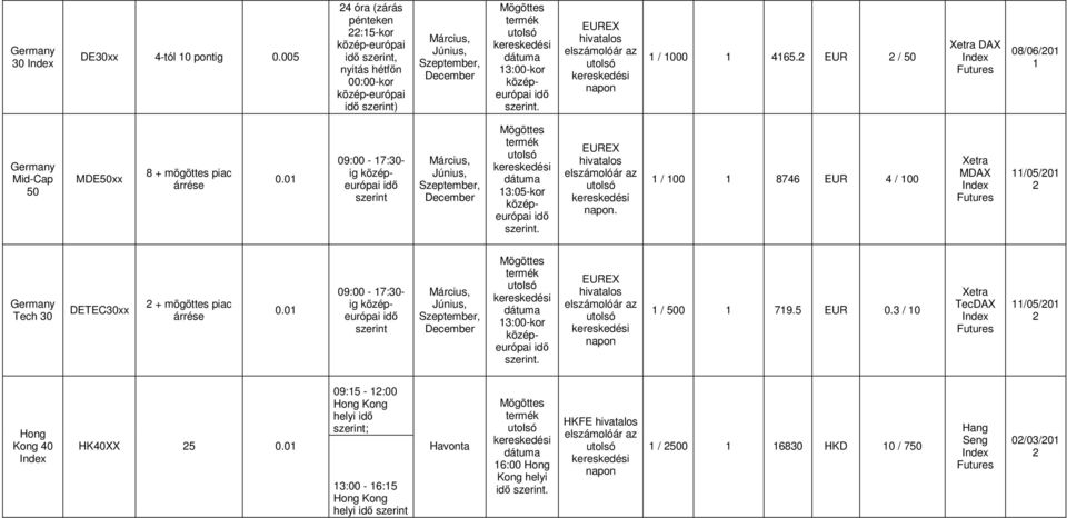 0 09:00-7:30- ig 3:05-kor EUREX / 00 8746 EUR 4 / 00 Xetra MDAX /05/0 Germany Tech 30 DETEC30xx + mögöttes piac 0.