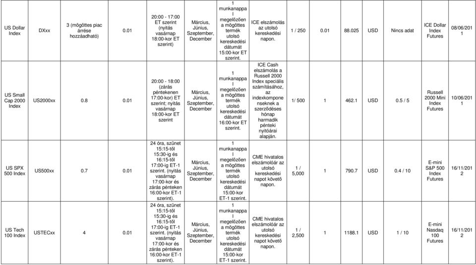 számításához, az kompone nseknek a szerződéses hónap harmadik pénteki nyitóárai aapján. / 50 0.0 88.05 USD Nincs adat / 500 46. USD 0.5 / 5 ICE Doar Russe 000 Mini 08/06/0 0/06/0 US SPX 500 US500xx 0.