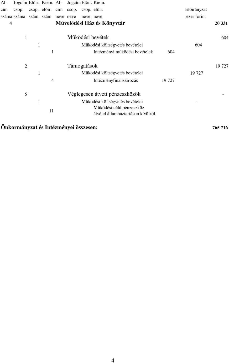 Előirányzat száma száma szám szám neve neve neve neve ezer forint 4 Művelődési Ház és Könyvtár 20 331 1 Működési bevétek 604 1 Működési