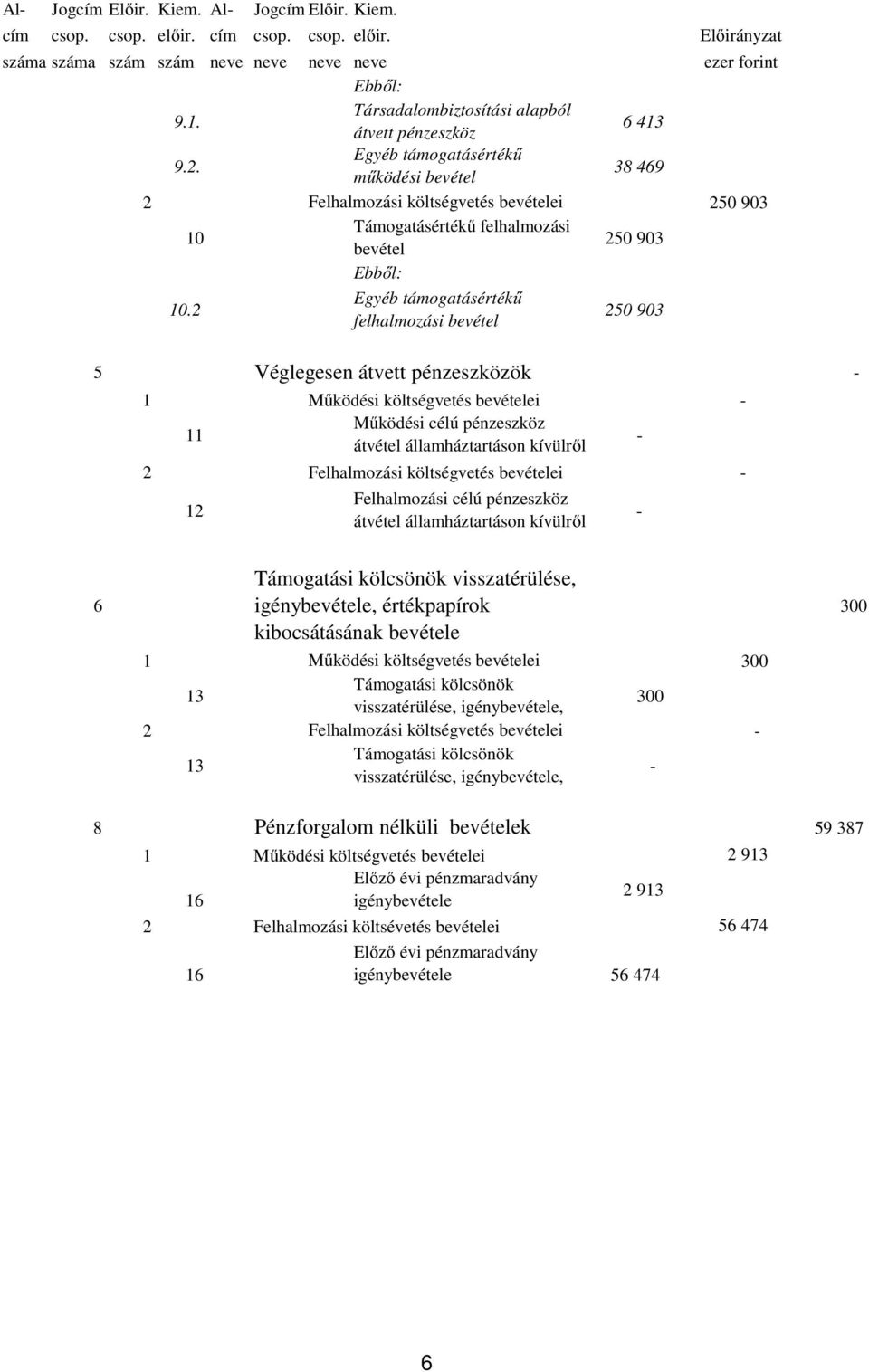 Egyéb támogatásértékű működési bevétel 38 469 2 Felhalmozási költségvetés bevételei 250 903 10 Támogatásértékű felhalmozási bevétel 250 903 Ebből: 10.