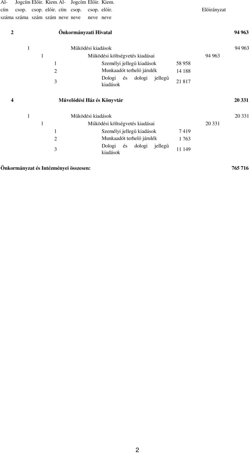 száma száma szám szám neve neve neve neve Előirányzat 2 Önkormányzati Hivatal 94 963 1 Működési kiadások 94 963 1 Működési költségvetés kiadásai 94 963 1