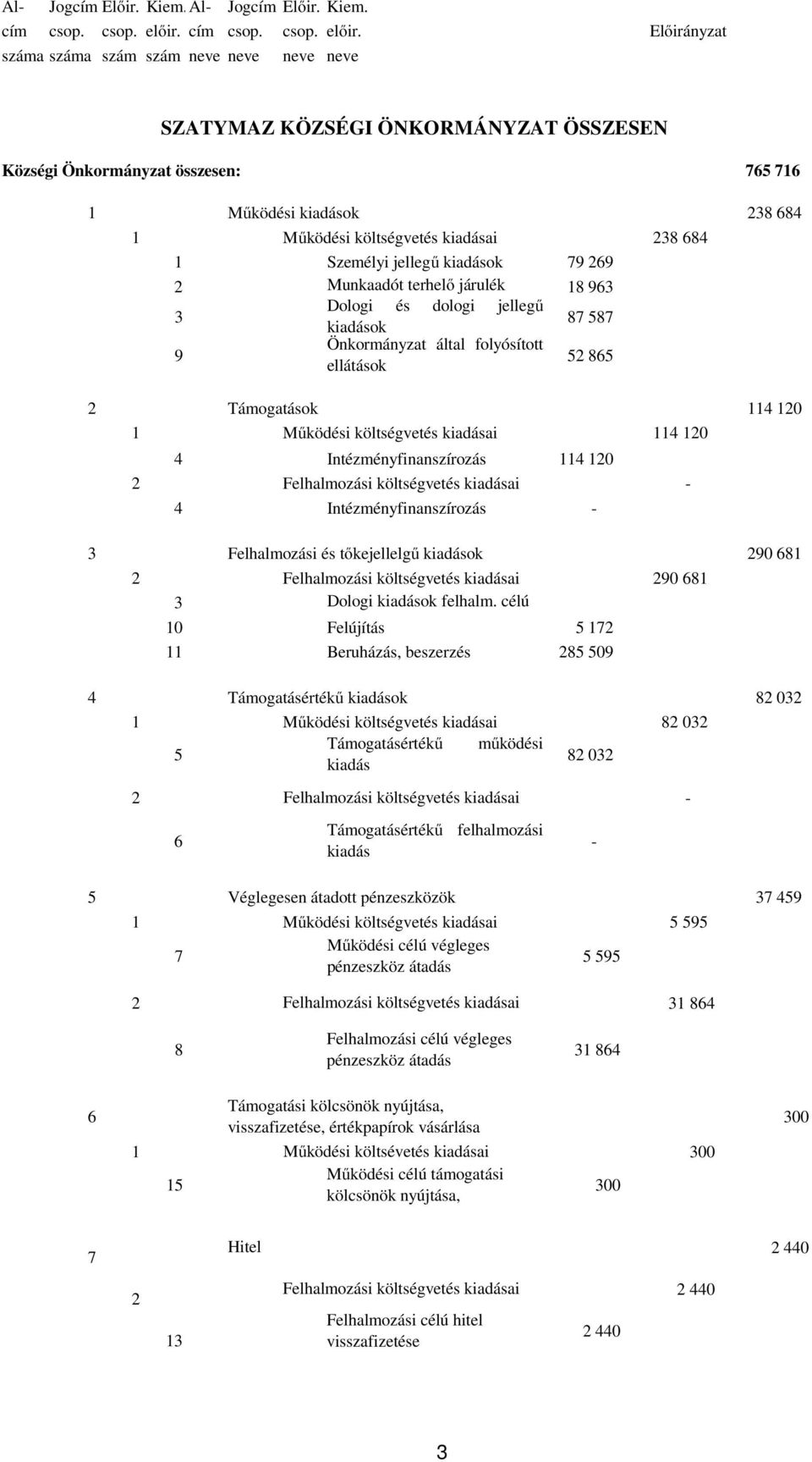 száma száma szám szám neve neve neve neve Előirányzat SZATYMAZ KÖZSÉGI ÖNKORMÁNYZAT ÖSSZESEN Községi Önkormányzat összesen: 765 716 1 Működési kiadások 238 684 1 Működési költségvetés kiadásai 238