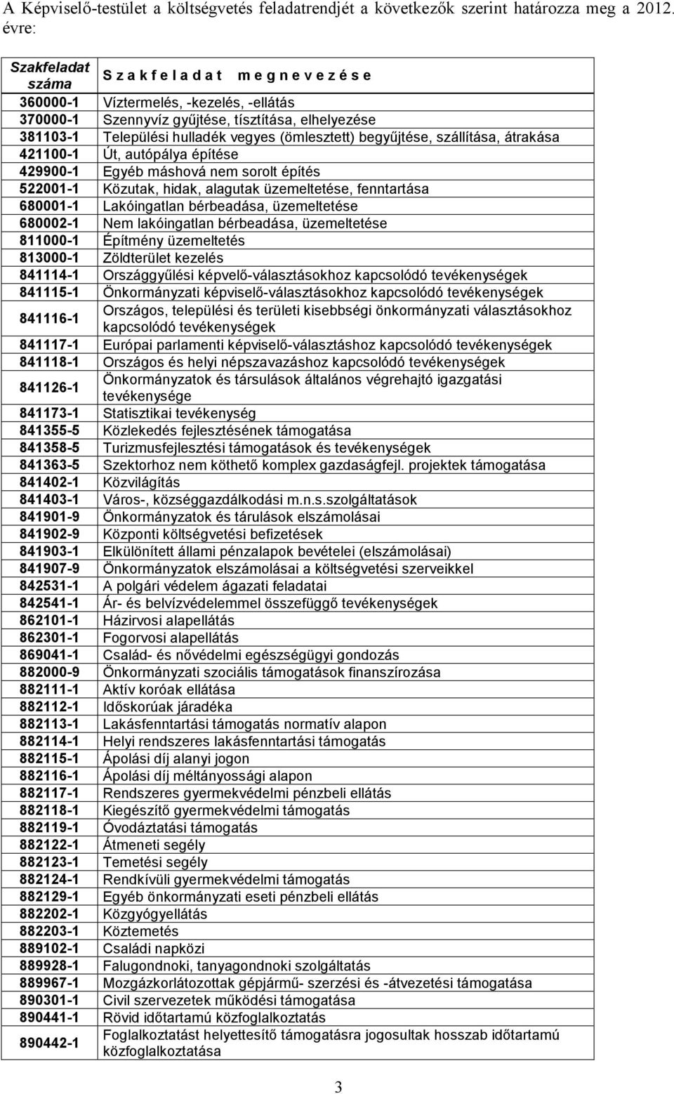 (ömlesztett) begyűjtése, szállítása, átrakása 4211001 Út, autópálya építése 4299001 Egyéb máshová nem sorolt építés 5220011 Közutak, hidak, alagutak üzemeltetése, fenntartása 6800011 Lakóingatlan