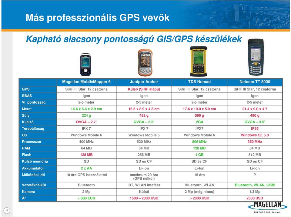 0 x 4.7 Súly 224 g 482 g 596 g 490 g Kijelzı QVGA 2.7 QVGA 3.5 VGA QVGA 3.5 Terepállóság IPX 7 IPX 7 IPX7 IP65 OS Windows Mobile 6 Windows Mobile 5 Windows Mobile 6 Windows CE 5.