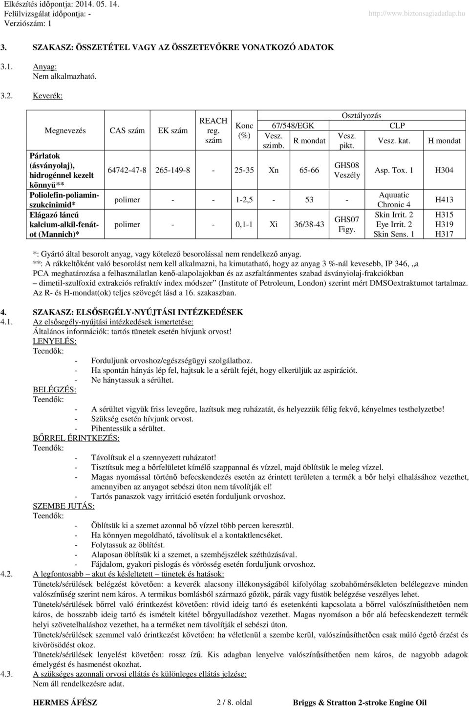 szám Konc (%) 67/548/EGK Vesz. R mondat szimb. 64742-47-8 265-149-8-25-35 Xn 65-66 Osztályozás Vesz. pikt. GHS08 Veszély polimer - - 1-2,5-53 - polimer - - 0,1-1 Xi 36/38-43 GHS07 Figy. CLP Vesz. kat.