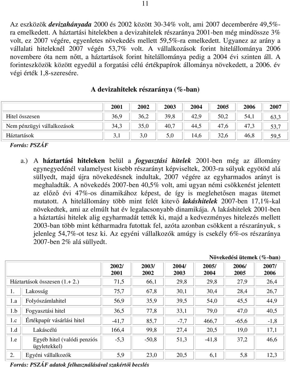 Ugyanez az arány a vállalati hiteleknél 2007 végén 53,7% volt. A vállalkozások forint hitelállománya 2006 novembere óta nem nıtt, a háztartások forint hitelállománya pedig a 2004 évi szinten áll.