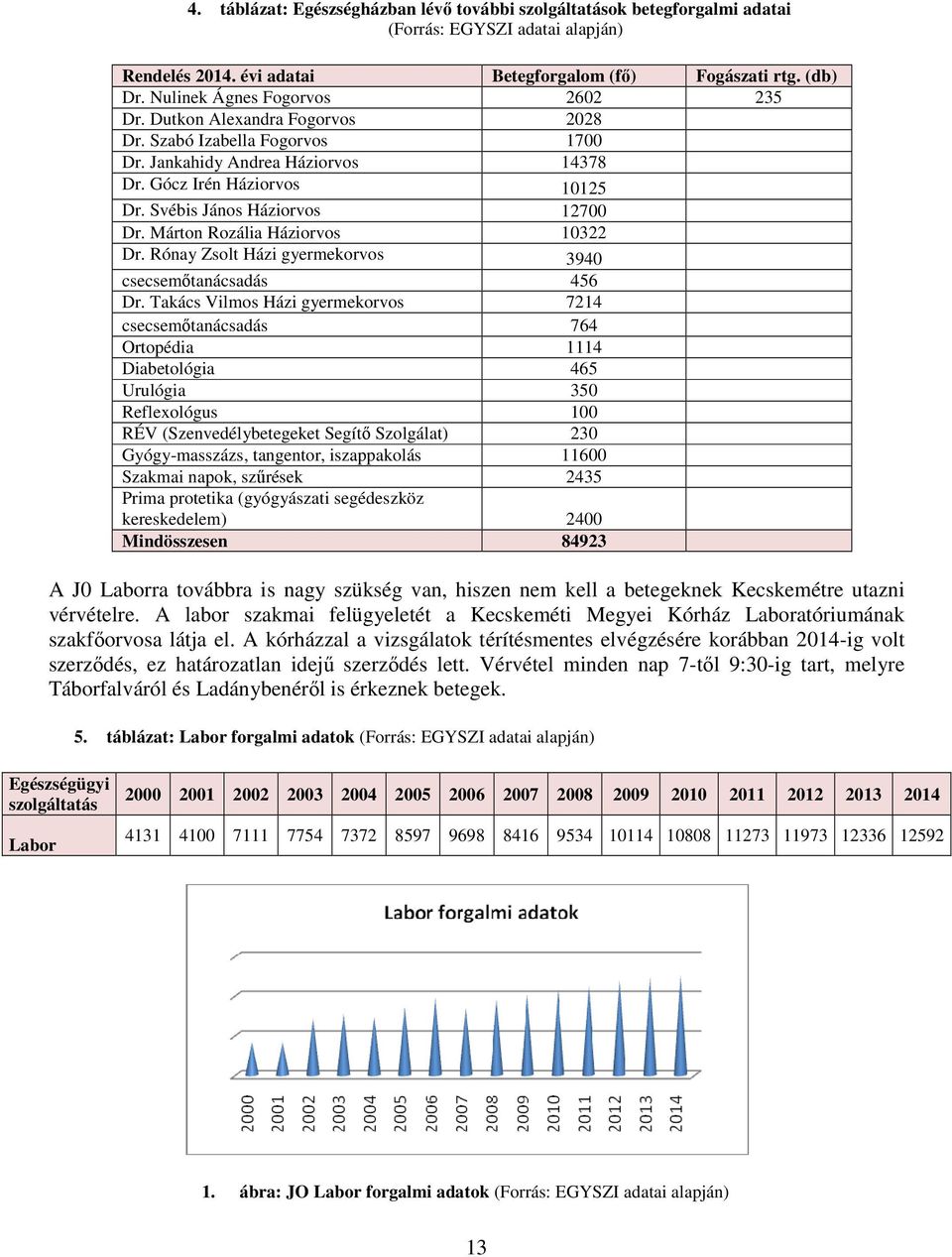 Svébis János Háziorvos 12700 Dr. Márton Rozália Háziorvos 10322 Dr. Rónay Zsolt Házi gyermekorvos 3940 csecsemıtanácsadás 456 Dr.