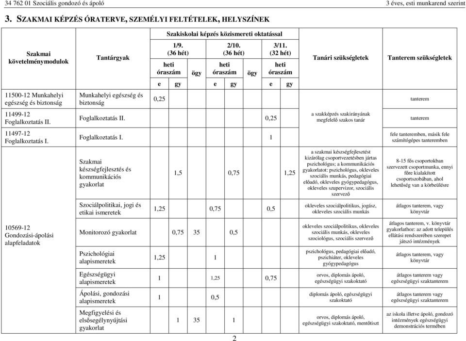 (32 hét) hti Tanári szükségltk Tantrm szükségltk 0,25 tantrm a szakképzés szakirányának Foglalkoztatás II. 0,25 mgfllő szakos tanár tantrm Foglalkoztatás I.