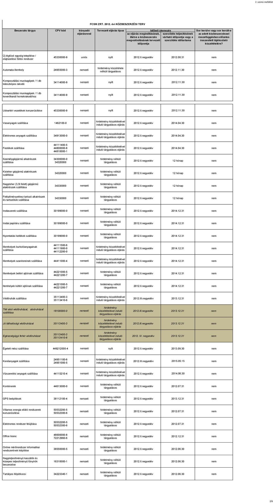 II.negyedév 2012.11.30 Vasanyagok 1462100-0 induló eljárás 2012.II.negyedév 2014.04.30 Elektromos anyagok 34913000-0 induló eljárás 2012.II.negyedév 2014.04.30 Festékek 44111400-5 44800000-8 44810000-1 induló eljárás 2012.