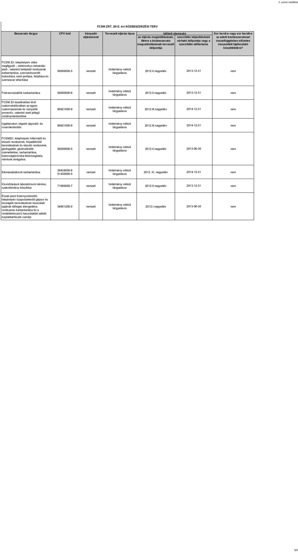 negyedév 2013-12-31 FCSM Zrt kezelésében lévő csatornahálózatban az egyes csatornaszemek és víznyelők preventív, valamint eseti jellegű csótánymentesítése 90921000-9 2012.III.