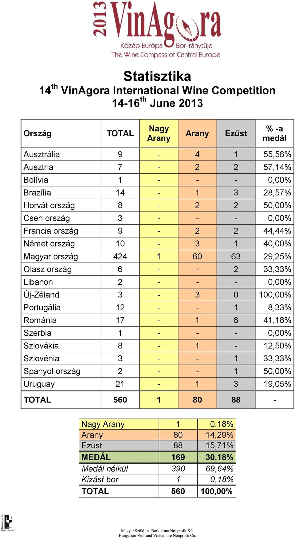 Új-Zéland 3-3 0 100,00% Portugália 12 - - 1 8,33% Románia 17-1 6 41,18% Szerbia 1 - - - 0,00% Szlovákia 8-1 - 12,50% Szlovénia 3 - - 1 33,33% Spanyol 2 - - 1 50,00% Uruguay 21-1 3 19,05%