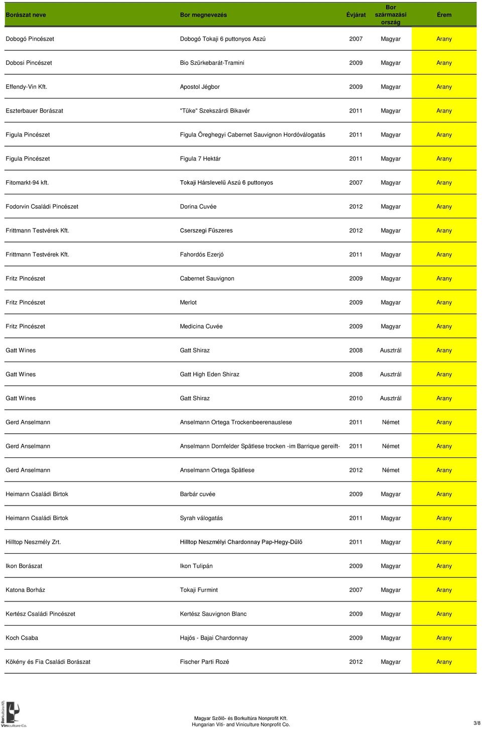 Figula 7 Hektár 2011 Magyar Arany Fitomarkt-94 kft. Tokaji Hárslevelű Aszú 6 puttonyos 2007 Magyar Arany Fodorvin Családi Pincészet Dorina Cuvée 2012 Magyar Arany Frittmann Testvérek Kft.